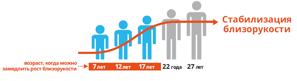 Схема: возраст от 7 до 17 лет — время, когда можно замедлить рост близорукости